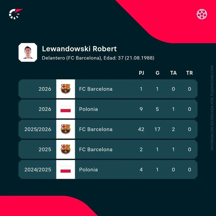 Estadísticas de Lewandowski