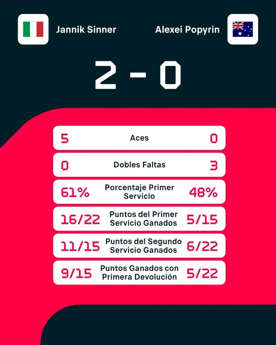 Las estadísticas del partido